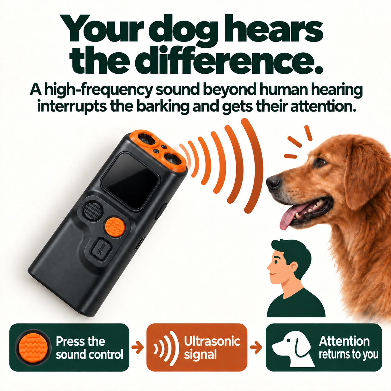 Your dog hears the difference. A high-frequency sound beyond human hearing interrupts the barking and gets their attention.